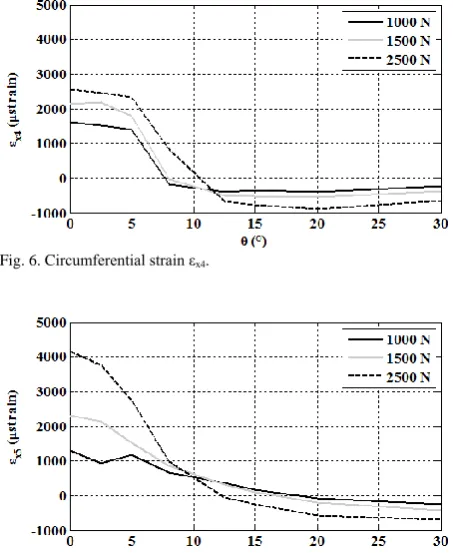 Fig. 8 and Fig. 9 show the lateral strains εy2three values of the vertical load: 1000 N, 1500 N, 2500 N