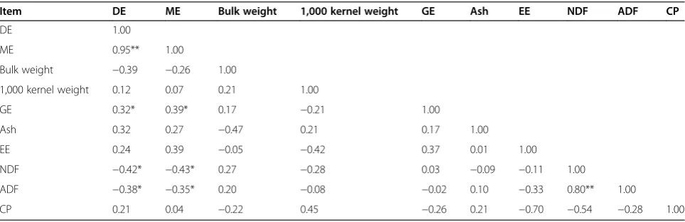 Table 4 Effect of variety and drying method on the nutritive value of corns for growing pigs
