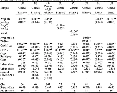 Table 3.3: The effects of agricultural variables on urban concentration