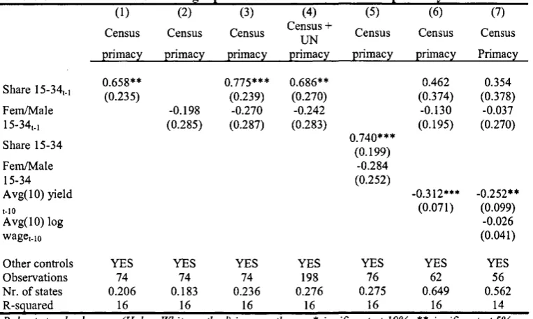 Table 3.4: The effects of demographic determinants on urban primacy