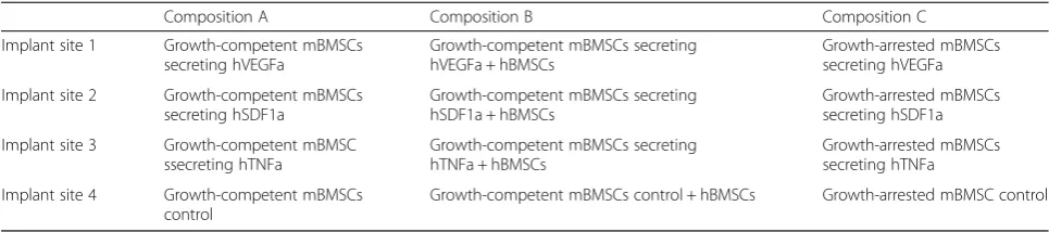 Table 1 Three stromal cell-seeding compositions for creating 4 distinct microenvironments in a mouse