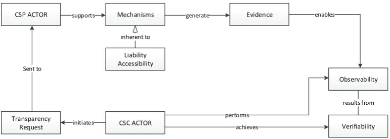 Figure 5. Conceptual Model of Cloud Security Transparency.