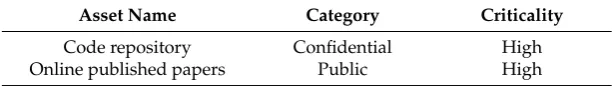 Table 1. Asset categorisation and criticality.