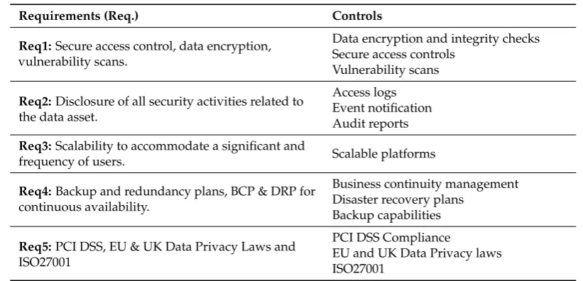 Table 2. List of requirements.