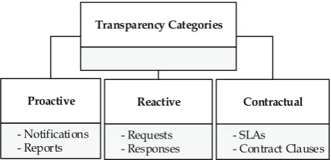Figure 1. Categorisation of cloud security transparency.