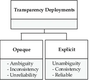 Figure 2. Cloud security transparency deployment practices.