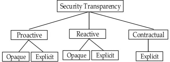 Figure 3whitepapers regarding the security and compliance measures they have in place to protect customerdeployment practices