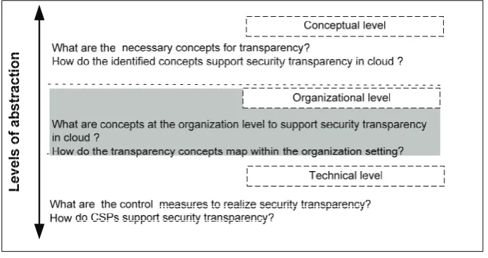 Figure 4. Levels of abstraction for security transparency in cloud.