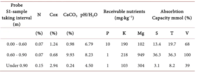 Table 2. Properties of the soil profile reclaimed with bentonites. 