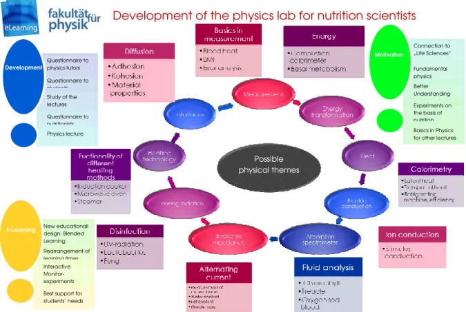 Figure 4: Development of the physics lab for nutritionists in Vienna 