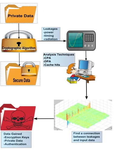 Figure 2.1: Side Channel Attack methodology