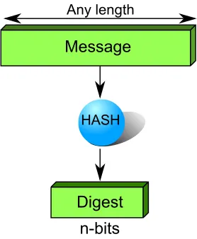 Figure 2.2: Standard hash function operation