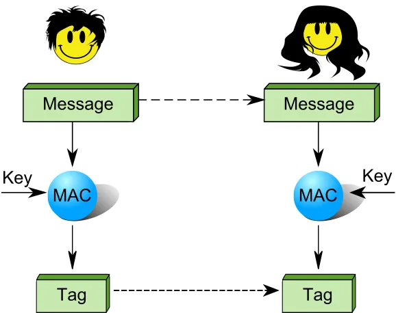 Figure 2.3: Standard Message Authentication Code (MAC) Operation