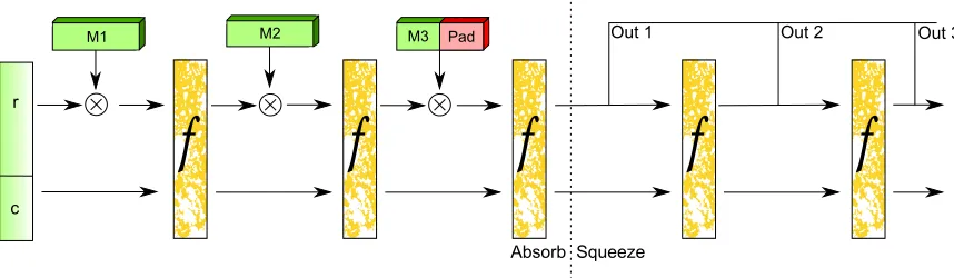 Figure 2.5: Sponge Construction as can be seen in SHA-3
