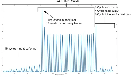 Figure 3.2: Power trace from an implementation of RSA where the secret key can be deduced froma single trace
