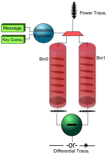 Figure 3.5: Differntial power analysis on AES key showing guess 1,2,3,4,5, where guess 3 is thecorrect key byte [10]