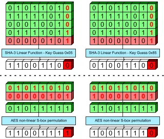 Figure 3.6: An example of a non-linear’s and linear function’s impact on output bits for key guessesof 0x05 and 0x85