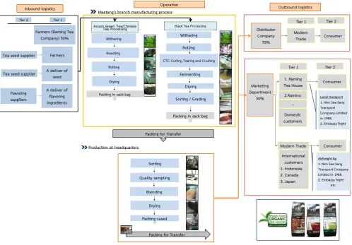 Fig. 1.  Tea supply chain of the case study.  