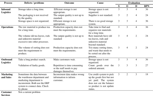 Table 1 Analysis result of current value chain.  