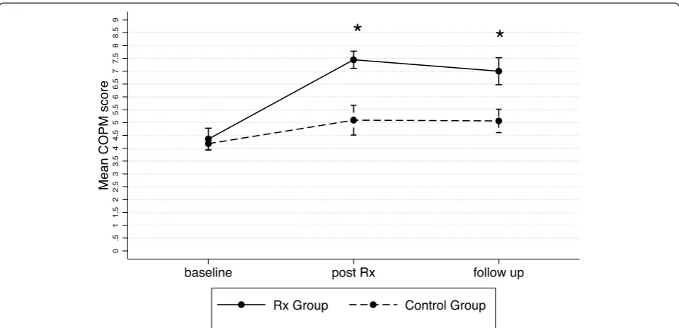 Fig. 3 Mean and standard error of COPM satisfaction at baseline, post 8 weeks Rx (treatment) and 6 weeks follow‐up; *significant differencebetween groups p<0.05