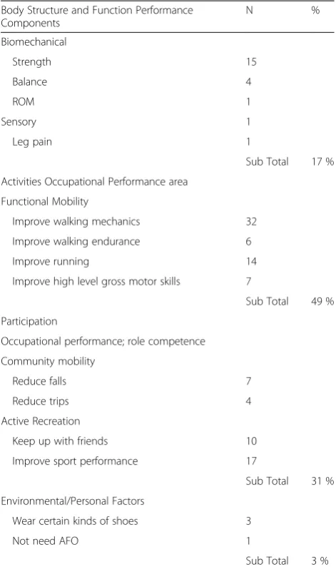 Table 3 Breakdown of the number (out of a total of 122) andpercentage of ICF-CY domains (alongside the occupationalperformance components, areas and roles) in the identifiedpriorities