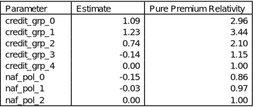 Table 5 – GLM Output and Pure Premium Relativities