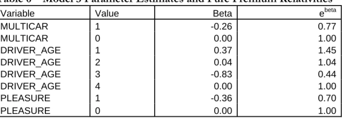 Table 6 – Model 3 Parameter Estimates and Pure Premium Relativities 
