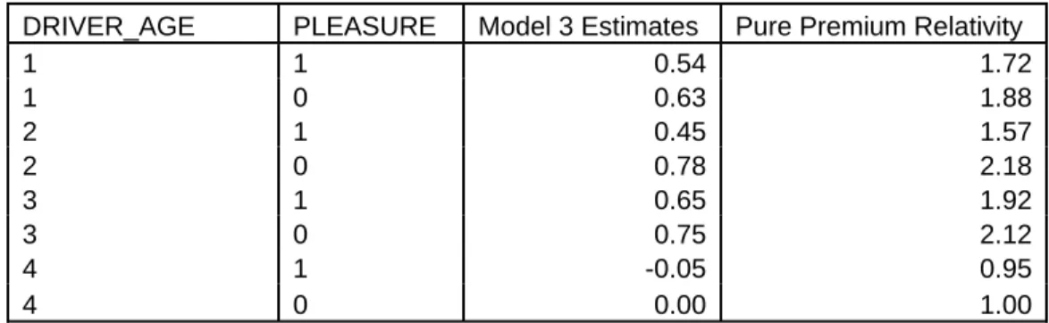 Table 7 – Model 4 Parameter Estimates and Pure Premium Relativities 