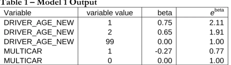Table 1 – Model 1 Output 