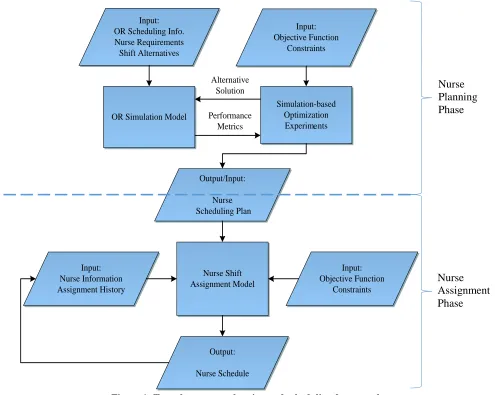 Figure 1: Two phase nurse planning and scheduling framework 