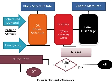 Figure 2: Flow chart of Simulation  