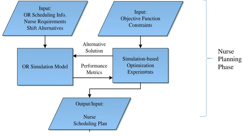 Figure 3: Nurse Planning Phase portion of Figure 1 