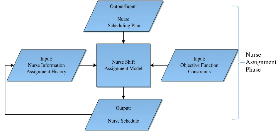 Figure 4: Nurse Assignment Phase portion of Figure 1 