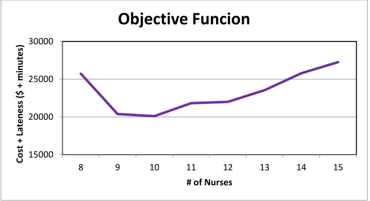 Figure 6:Trade-off between nursing cost and total surgical lateness under alternative shift plans 
