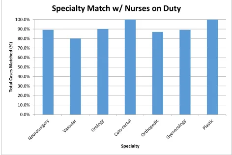Figure 7: Nurse coverage of specialty based on block schedule surgical categories 