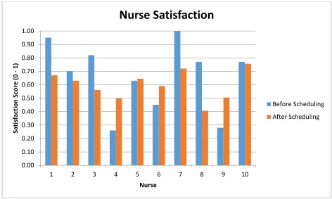 Figure 8: Nurse satisfaction scores before and after shift assignment over the scheduling period 