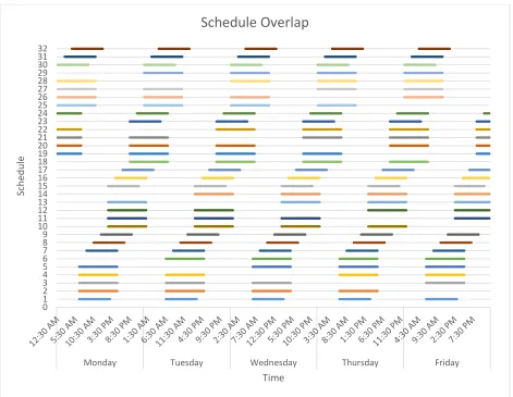 Figure 9: All shifts shown over one week time period 