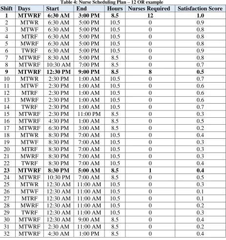 Table 4: Nurse Scheduling Plan – 12 OR example End 3:00 PM 