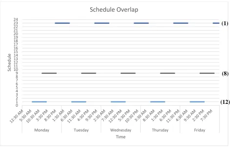 Figure 10: Shift overlap for optimal 21 nurse shift plan 