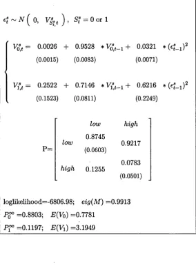 Table 4: Parameters estimates for the MS-GARCH model: S&P500