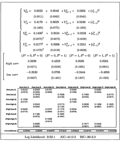 Table 7: Parameters estimates for the MSCCC(8) model: S&P500 and 1-year bond