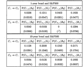 Table 9: t — Conditional Transition Probabilities for Correlation