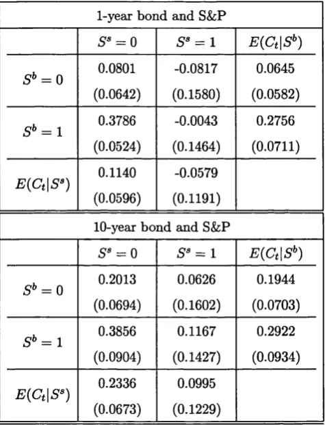 Table 12: Expected correlation conditioned on volatility regime