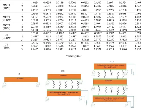Table 1  the dimensionless first three dimensionless natural frequencies of micro-beam (1) system only, MEE composite micro – beam (0) with 