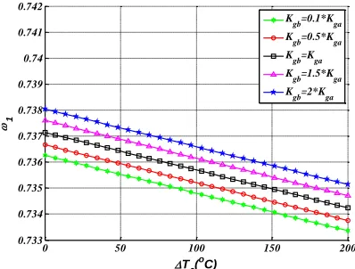 Fig. 5.  The effect of shear Pasternak constant between microbeam(1) and MEE micro beams(0,2)versus external temperature change of MEE microbeam(0) based on MSGT(0 202 20)HHVEVET