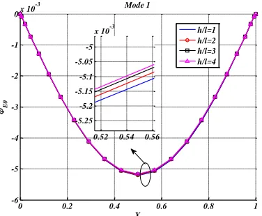 Fig. 12.  The effect of material length scale parameter on the dimensionless deflection (mode 1) for micro-beam (1)based on MSGT(T TVV0)