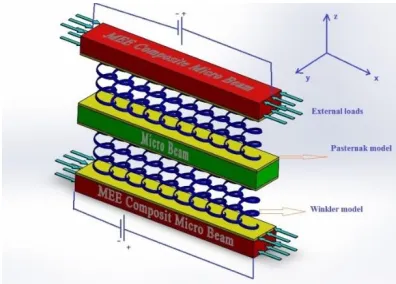 Fig. 1. Schematic figure of the smart micro-beam system 