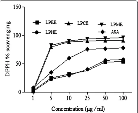 Figure 2 DPPH radical scavenging activity of different extractsfrom the methanol extract of L