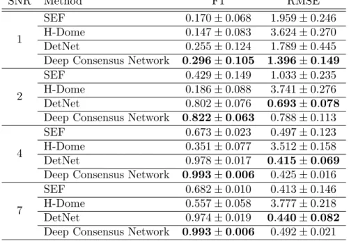 Table 7.7: Performance of different detection methods for the Particle Tracking Challenge receptor data.