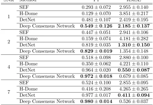 Table 7.9: Performance of different detection methods for the Particle Tracking Challenge microtubule data.